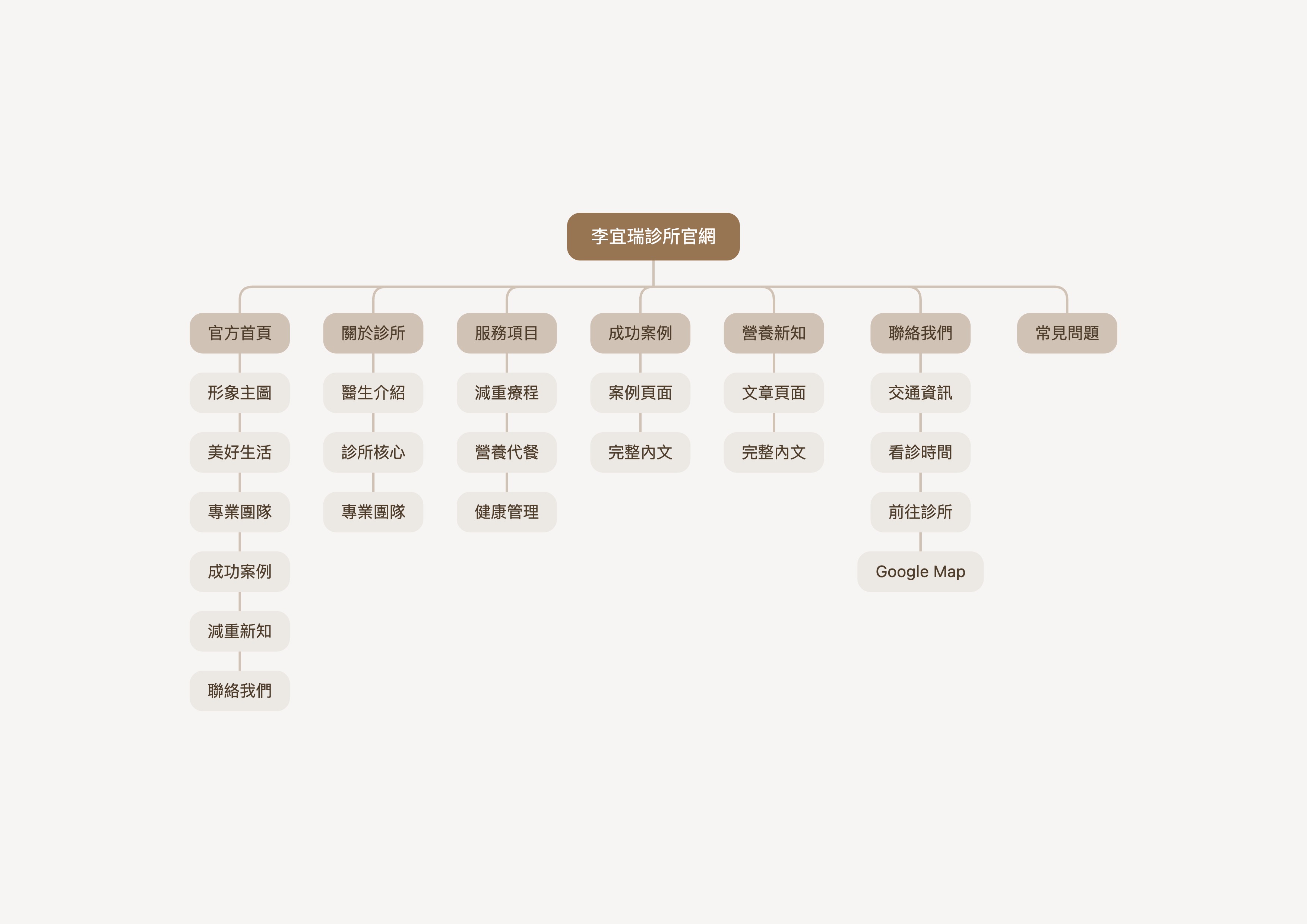 李宜瑞診所網站架構圖 V1